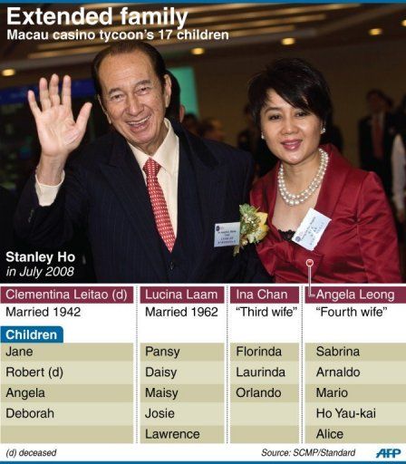 HK Stanley Ho kicked the bucket at 98 | Page 2 | Sam's ...