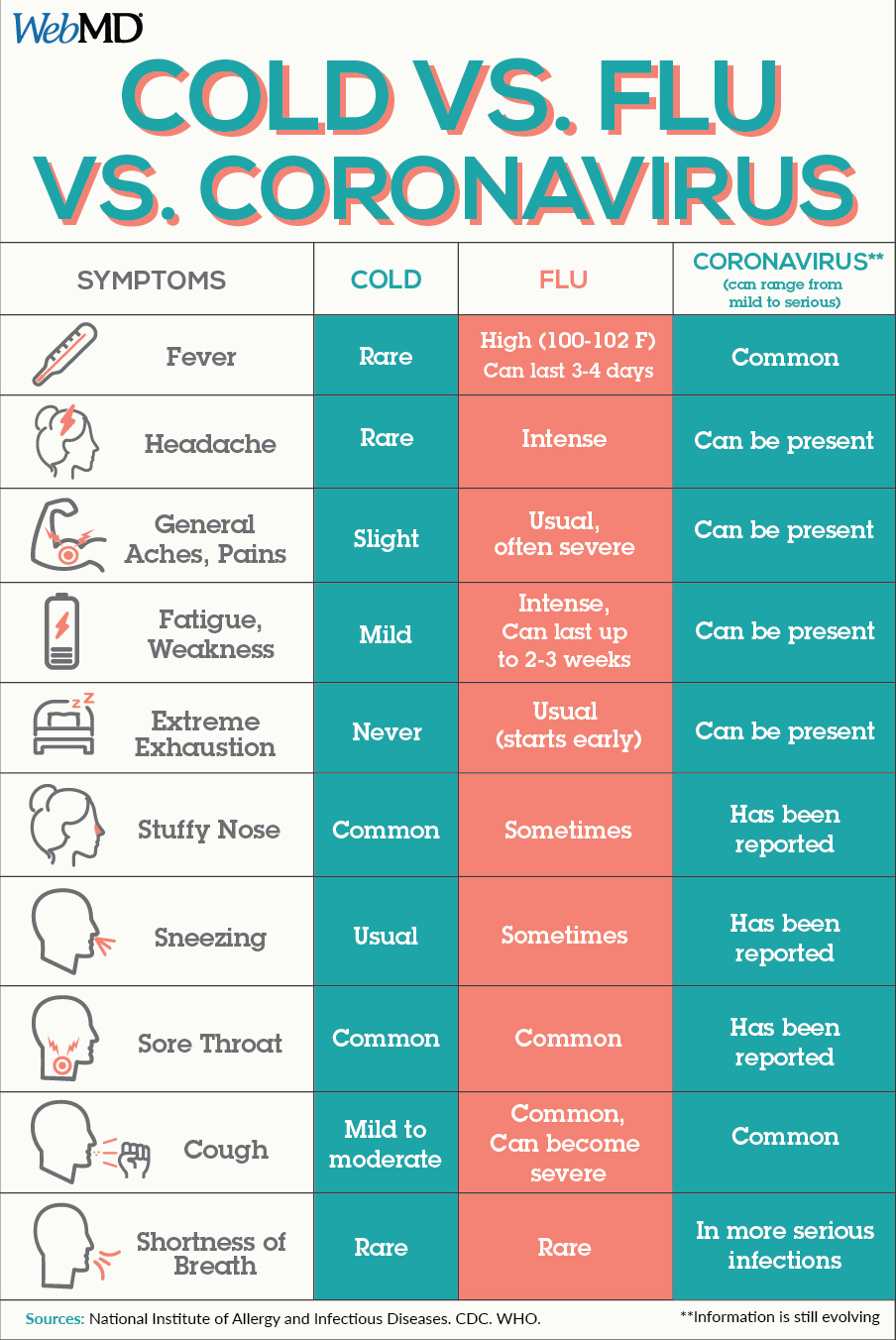 904x1352_cold_vs_flu_vs_coronavirus.jpg