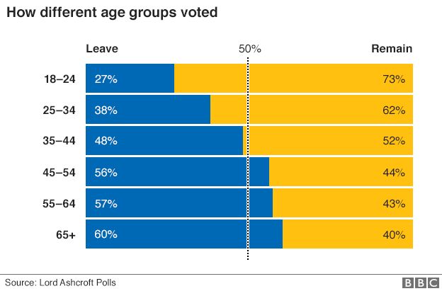 _90081129_eu_ref_uk_regions_leave_remain_gra624_by_age.jpg