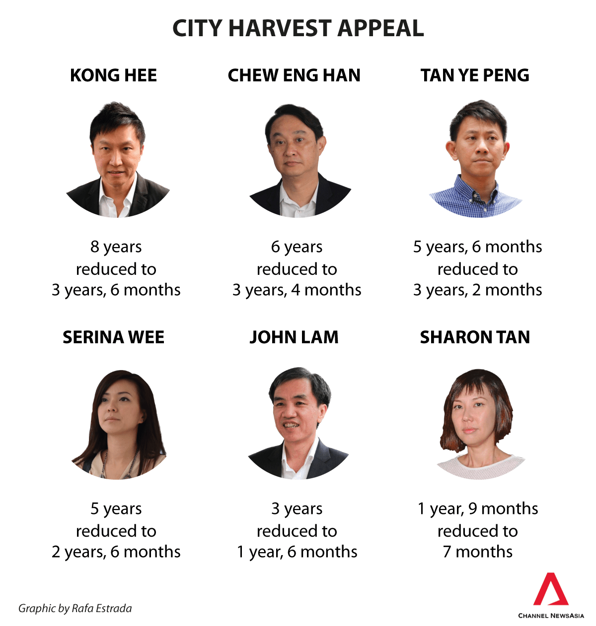 City-Harvest-appeal-Kong-Hee039s-sentence-reduced-to-3.5-years.png