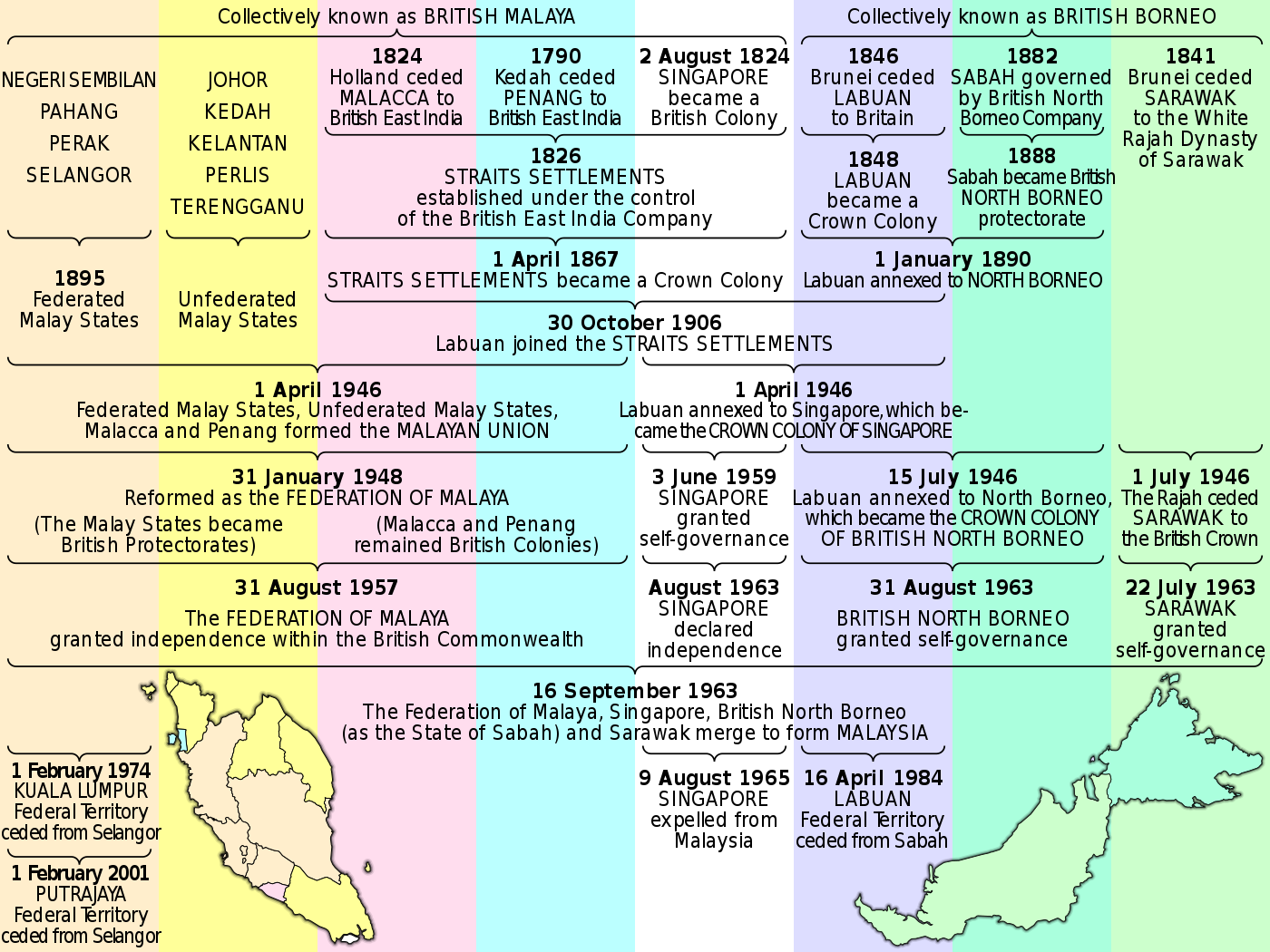 Malaysia_tree_diagram.svg.png