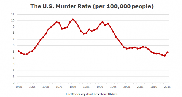 us_murder_rate-622x333.png