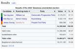 2020 Taiwanese presidential election - Wikipedia.png