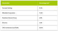 Olam Shareholding Structure.png