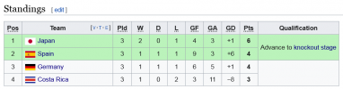 2022 FIFA World Cup Group E - Wikipedia japan top.png