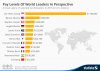 chartoftheday_3350_Pay_Levels_Of_World_Leaders_In_Perspective_n.jpg